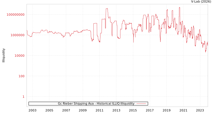 graph of Gc Rieber Shipping Asa ILLIQ-HIST