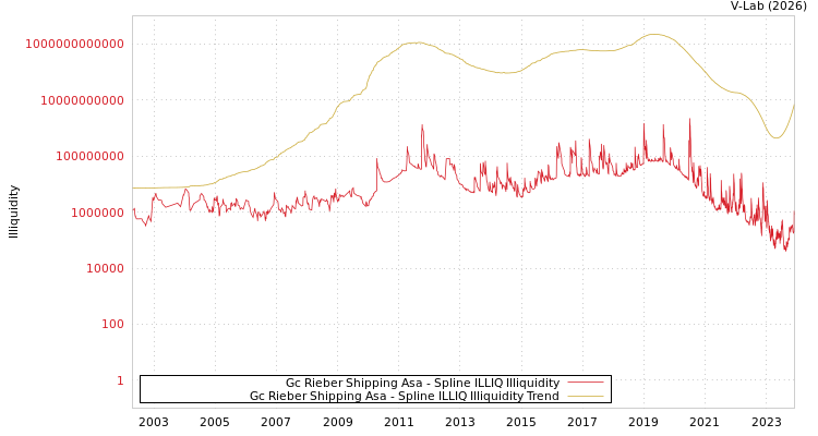 graph of Gc Rieber Shipping Asa ILLIQ-SMEM