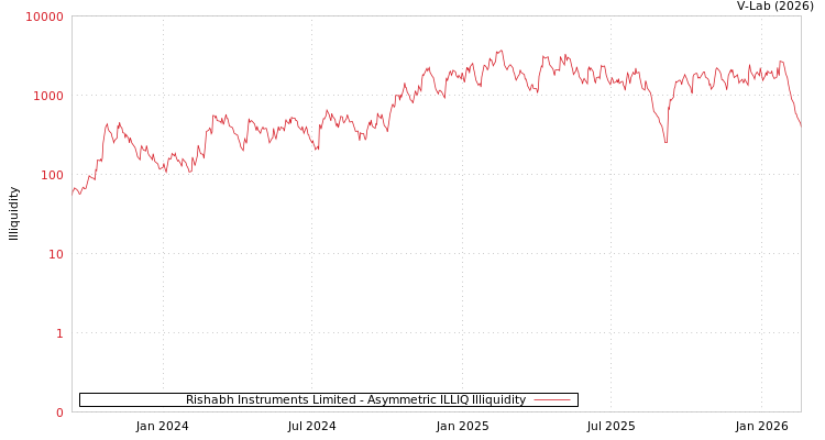 graph of Rishabh Instruments Limited ILLIQ-AMEM