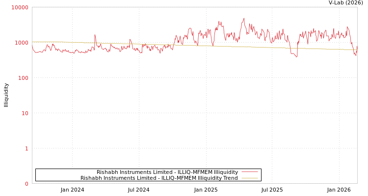 graph of Rishabh Instruments Limited ILLIQ-MFMEM