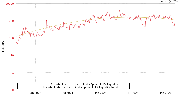 graph of Rishabh Instruments Limited ILLIQ-SMEM