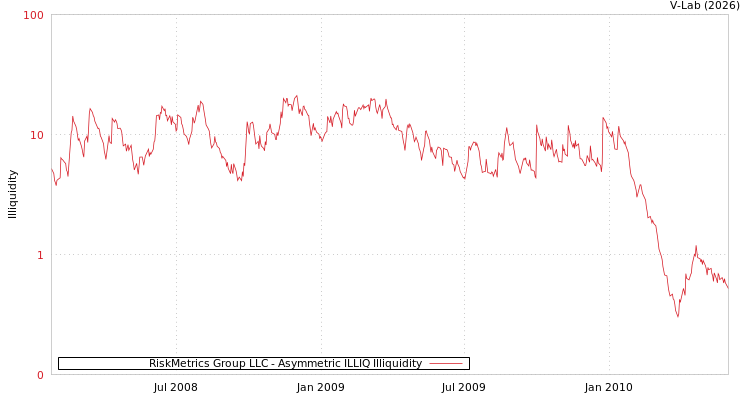 graph of RiskMetrics Group LLC ILLIQ-AMEM