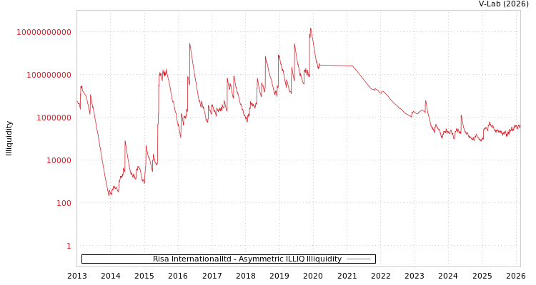 graph of Risa Internationalltd ILLIQ-AMEM