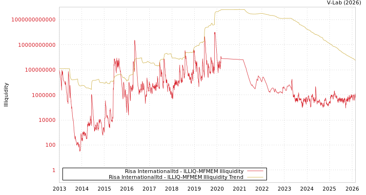 graph of Risa Internationalltd ILLIQ-MFMEM