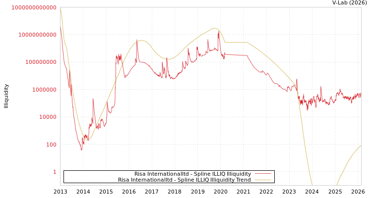graph of Risa Internationalltd ILLIQ-SMEM