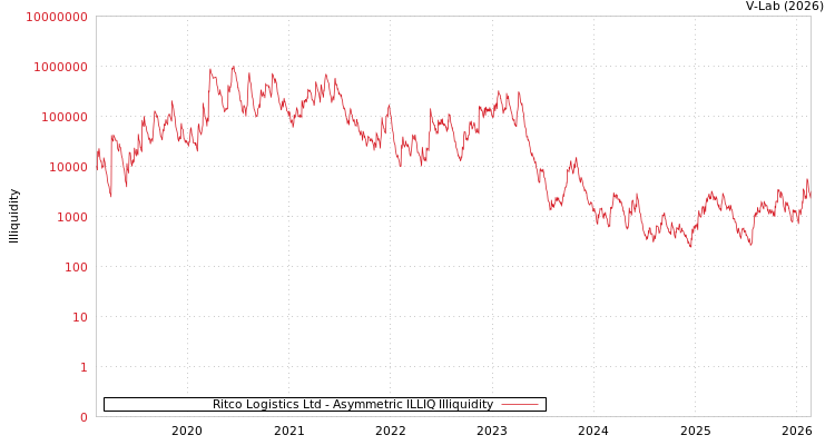 graph of Ritco Logistics Ltd ILLIQ-AMEM