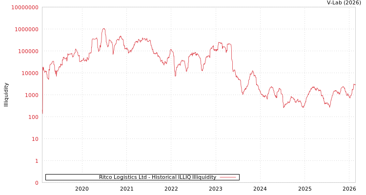 graph of Ritco Logistics Ltd ILLIQ-HIST