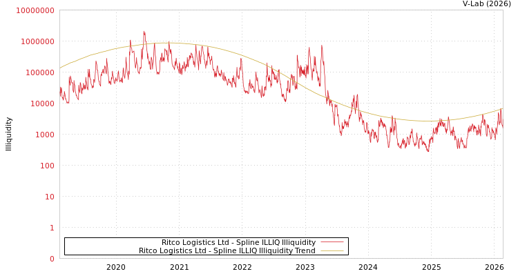 graph of Ritco Logistics Ltd ILLIQ-SMEM