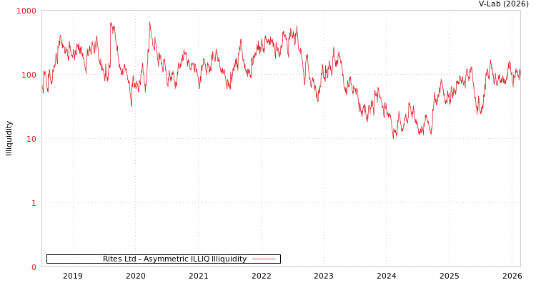 graph of Rites Ltd ILLIQ-AMEM