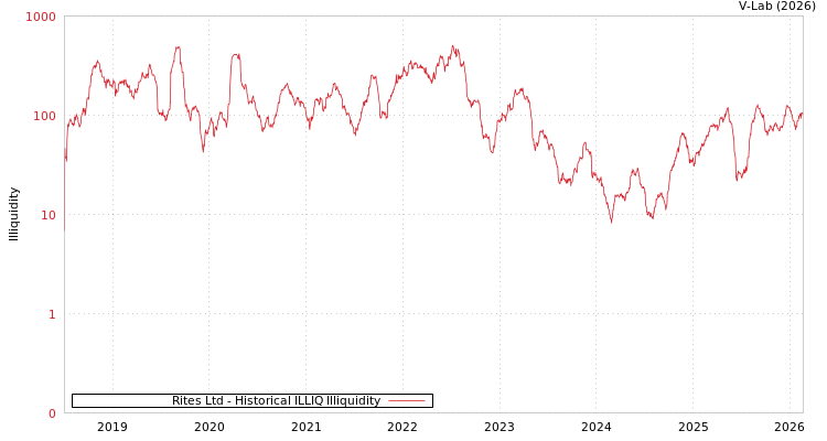 graph of Rites Ltd ILLIQ-HIST