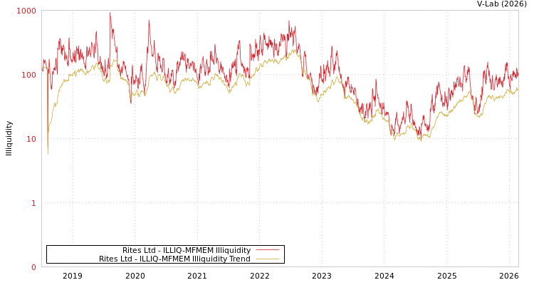 graph of Rites Ltd ILLIQ-MFMEM