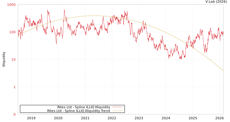 graph of Rites Ltd ILLIQ-SMEM