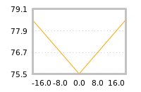 Impact of return on liquidity tomorrow