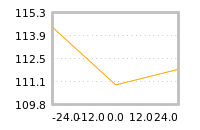 Impact of return on liquidity tomorrow