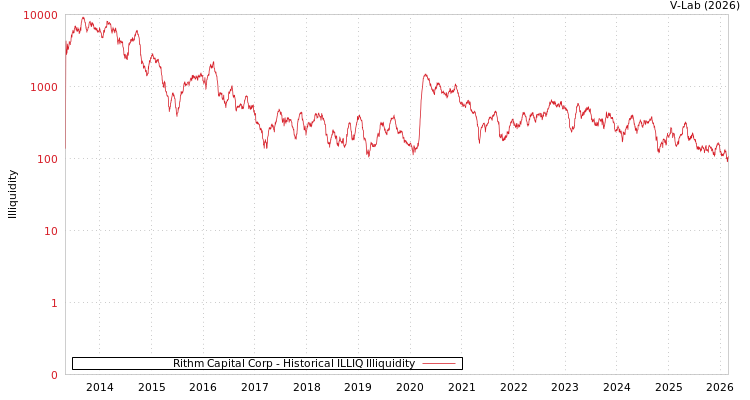 graph of Rithm Capital Corp ILLIQ-HIST