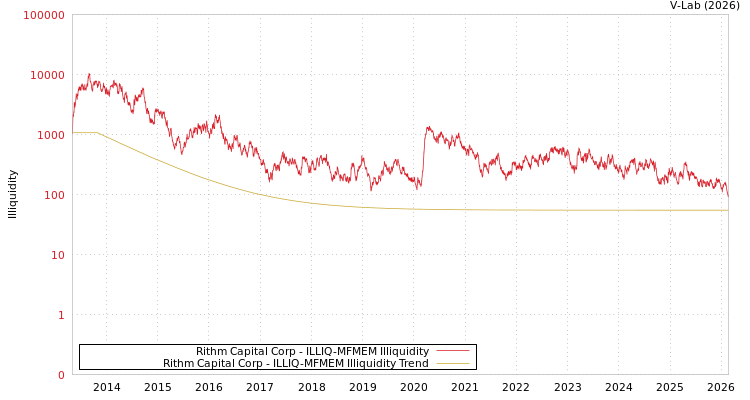 graph of Rithm Capital Corp ILLIQ-MFMEM
