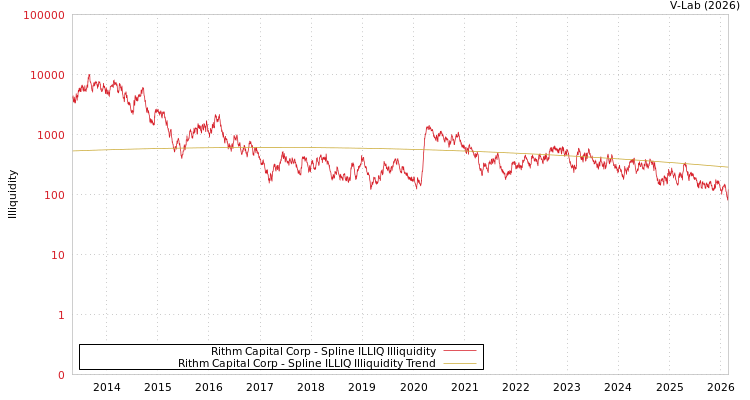 graph of Rithm Capital Corp ILLIQ-SMEM