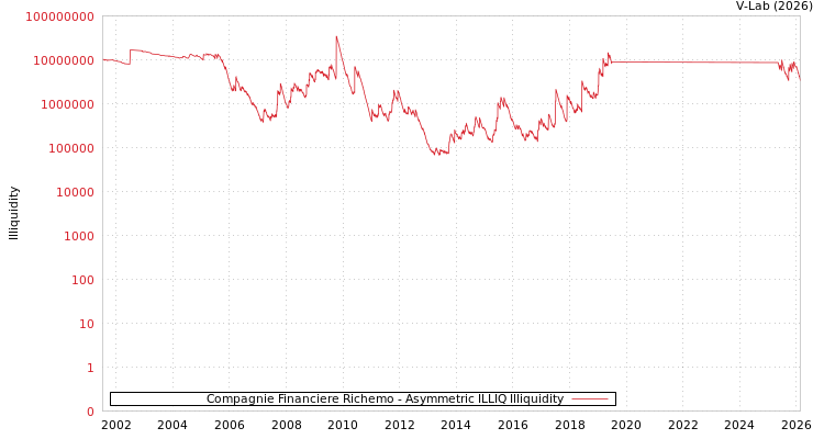 graph of Compagnie Financiere Richemo ILLIQ-AMEM