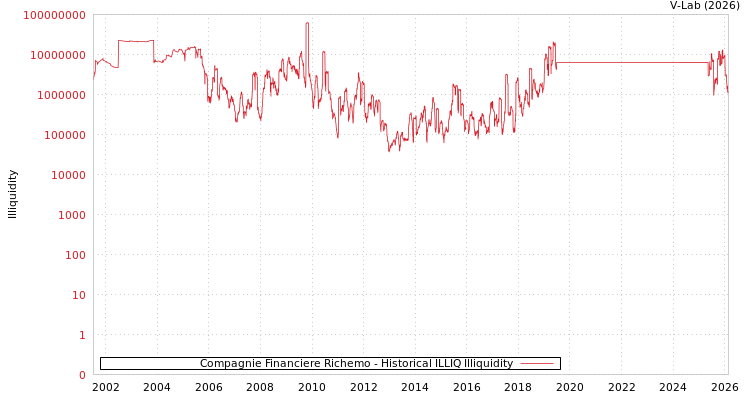 graph of Compagnie Financiere Richemo ILLIQ-HIST