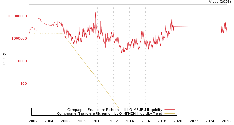 graph of Compagnie Financiere Richemo ILLIQ-MFMEM