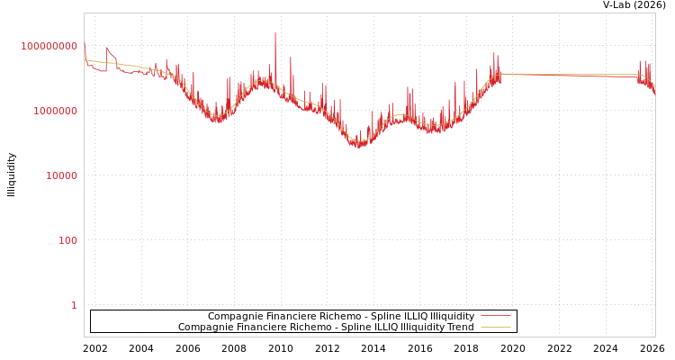 graph of Compagnie Financiere Richemo ILLIQ-SMEM