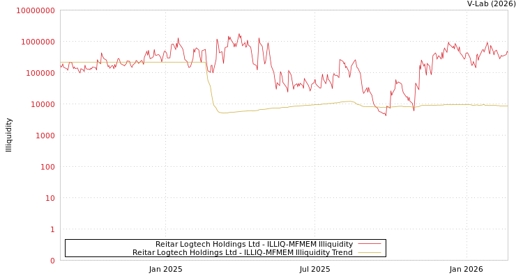 graph of Reitar Logtech Holdings Ltd ILLIQ-MFMEM