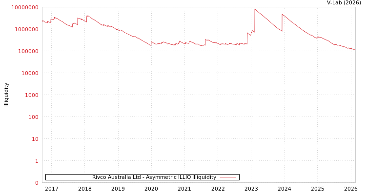 graph of Rivco Australia Ltd ILLIQ-AMEM