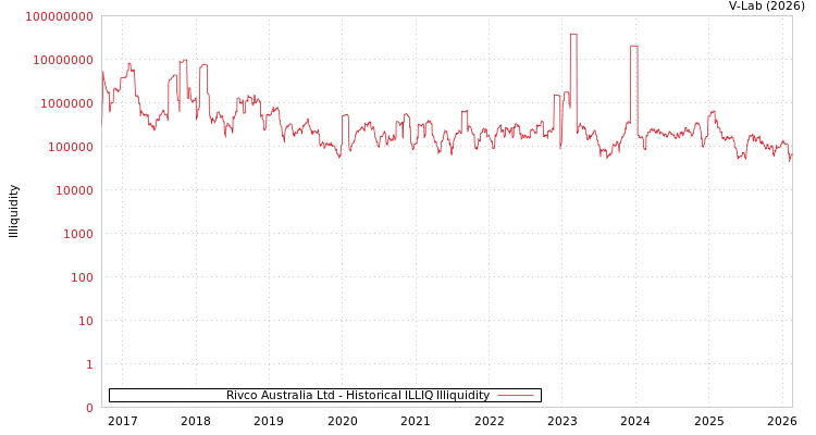 graph of Rivco Australia Ltd ILLIQ-HIST