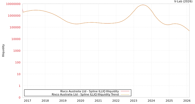 graph of Rivco Australia Ltd ILLIQ-SMEM
