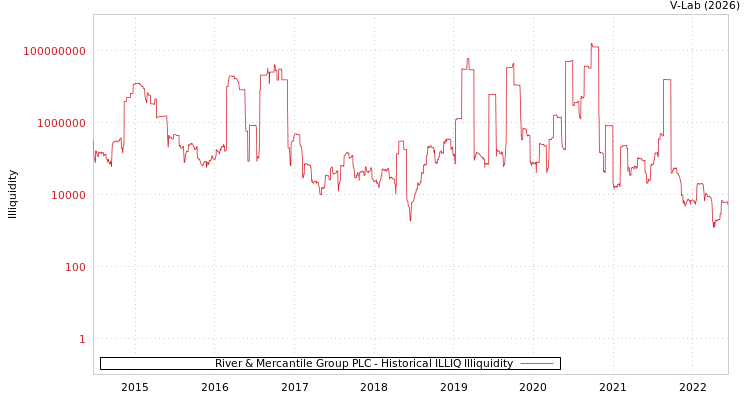 graph of River & Mercantile Group PLC ILLIQ-HIST