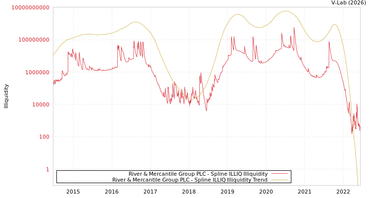 graph of River & Mercantile Group PLC ILLIQ-SMEM