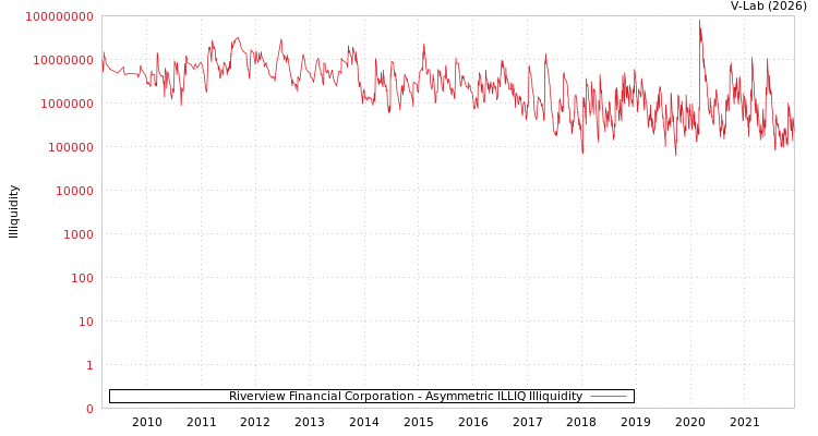 graph of Riverview Financial Corporation ILLIQ-AMEM