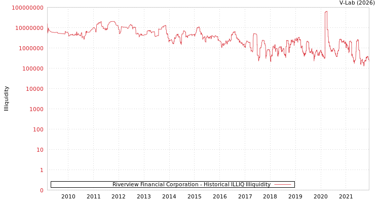graph of Riverview Financial Corporation ILLIQ-HIST