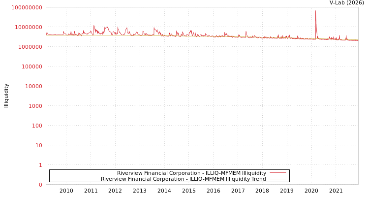 graph of Riverview Financial Corporation ILLIQ-MFMEM