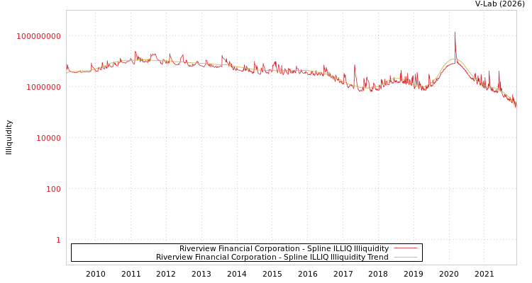 graph of Riverview Financial Corporation ILLIQ-SMEM