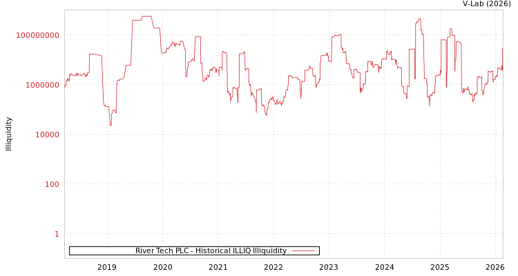 graph of River Tech PLC ILLIQ-HIST