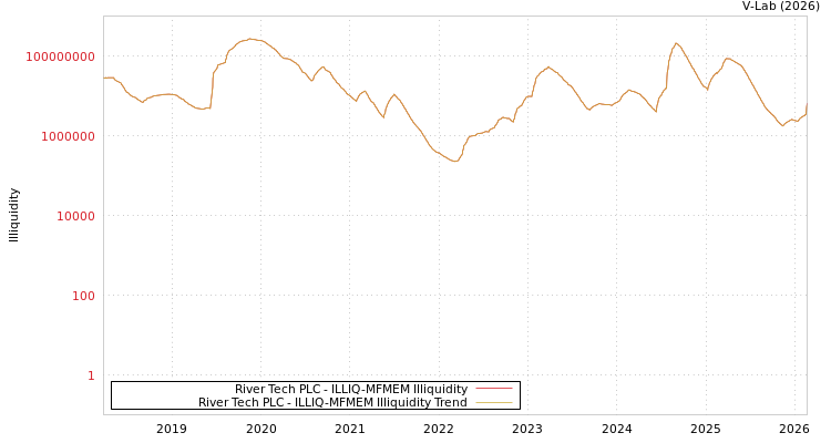 graph of River Tech PLC ILLIQ-MFMEM