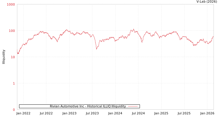 graph of Rivian Automotive Inc ILLIQ-HIST