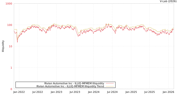 graph of Rivian Automotive Inc ILLIQ-MFMEM