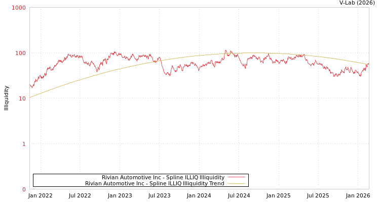 graph of Rivian Automotive Inc ILLIQ-SMEM