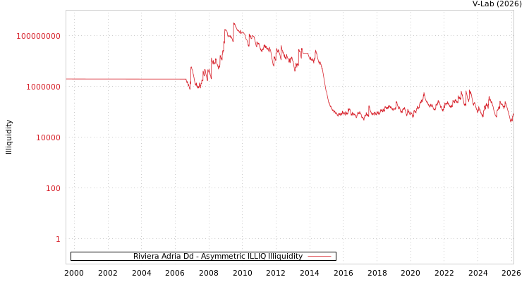 graph of Riviera Adria Dd ILLIQ-AMEM