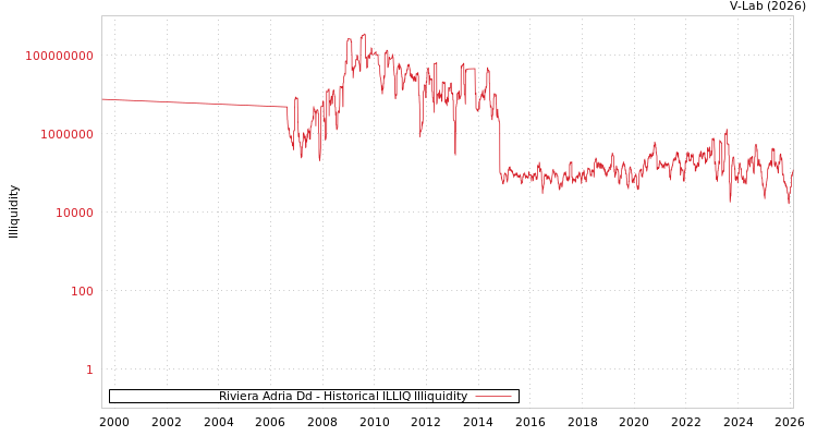 graph of Riviera Adria Dd ILLIQ-HIST
