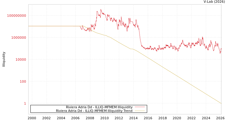 graph of Riviera Adria Dd ILLIQ-MFMEM