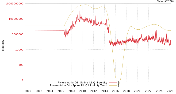 graph of Riviera Adria Dd ILLIQ-SMEM