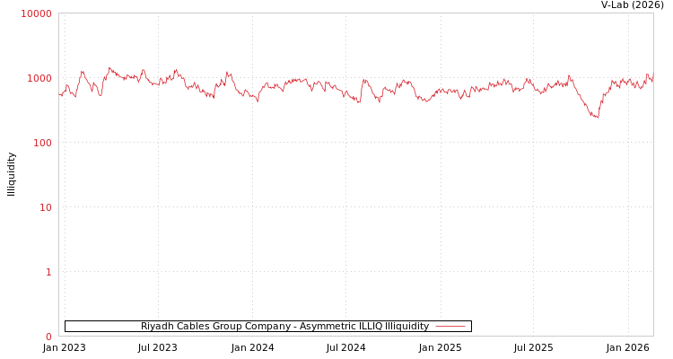 graph of Riyadh Cables Group Company ILLIQ-AMEM