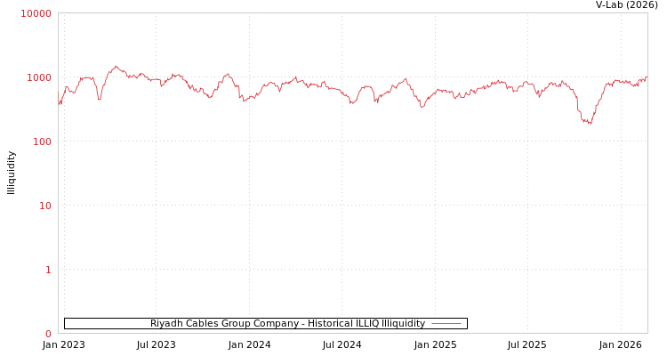 graph of Riyadh Cables Group Company ILLIQ-HIST