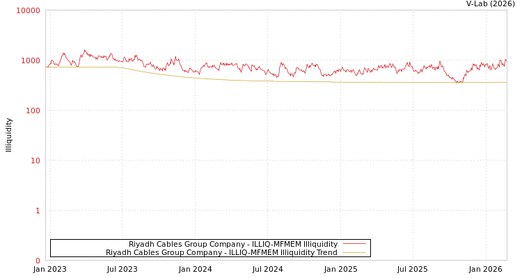 graph of Riyadh Cables Group Company ILLIQ-MFMEM
