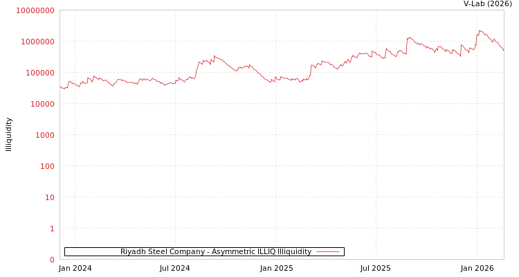 graph of Riyadh Steel Company ILLIQ-AMEM
