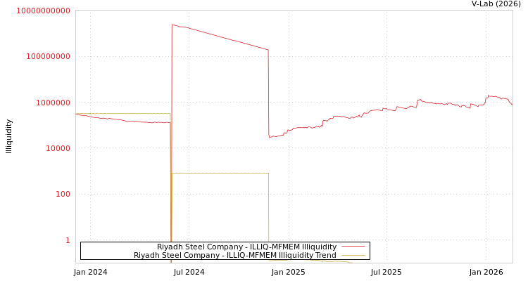 graph of Riyadh Steel Company ILLIQ-MFMEM