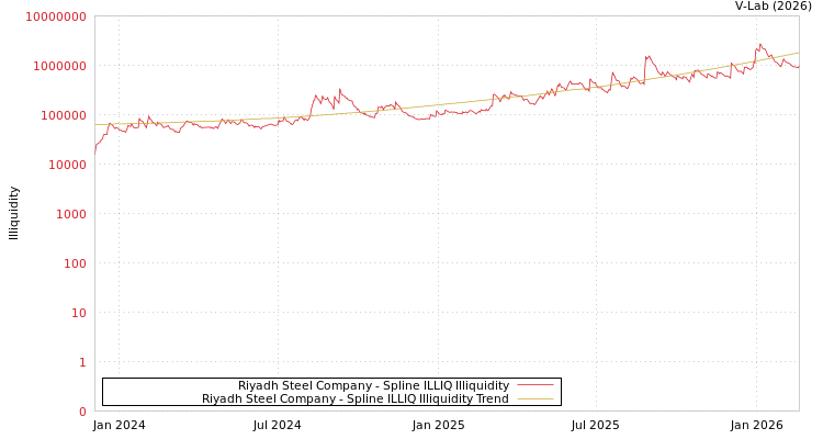 graph of Riyadh Steel Company ILLIQ-SMEM